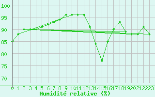 Courbe de l'humidit relative pour Metz (57)