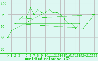 Courbe de l'humidit relative pour La Chapelle-Montreuil (86)
