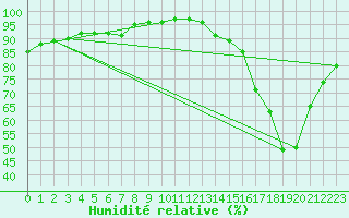 Courbe de l'humidit relative pour Buzenol (Be)