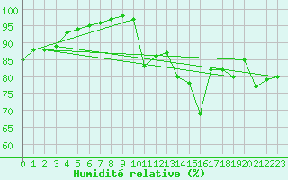 Courbe de l'humidit relative pour Agen (47)