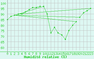 Courbe de l'humidit relative pour Gourdon (46)