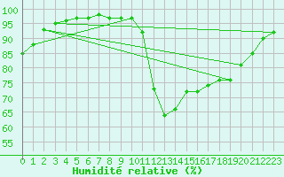 Courbe de l'humidit relative pour Saint-Sgal (29)
