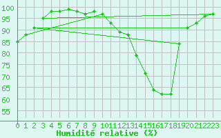 Courbe de l'humidit relative pour Vichy (03)