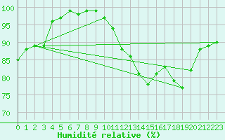 Courbe de l'humidit relative pour Claremorris