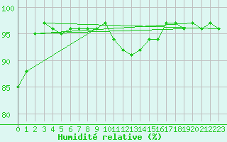 Courbe de l'humidit relative pour Glasgow (UK)