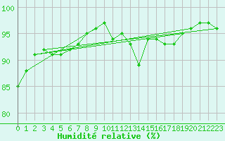 Courbe de l'humidit relative pour Belvs (24)