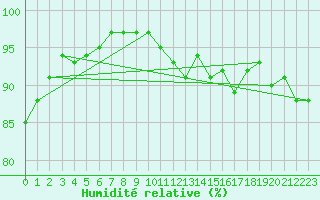 Courbe de l'humidit relative pour Ancey (21)