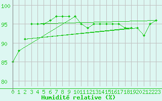 Courbe de l'humidit relative pour Florennes (Be)