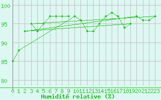 Courbe de l'humidit relative pour Bremervoerde