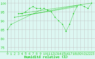 Courbe de l'humidit relative pour Braine (02)