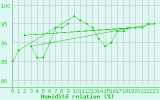 Courbe de l'humidit relative pour Niort (79)