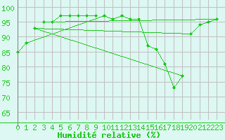 Courbe de l'humidit relative pour Donnemarie-Dontilly (77)