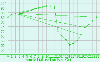 Courbe de l'humidit relative pour Guidel (56)