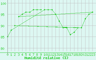 Courbe de l'humidit relative pour Angoulme - Brie Champniers (16)