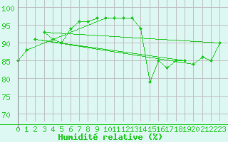 Courbe de l'humidit relative pour Trelly (50)
