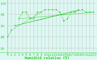 Courbe de l'humidit relative pour Mont-Rigi (Be)