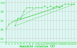 Courbe de l'humidit relative pour Aberdaron