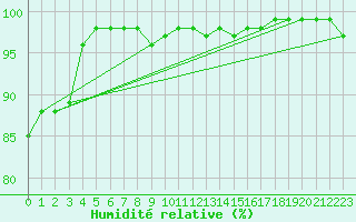 Courbe de l'humidit relative pour Rankki