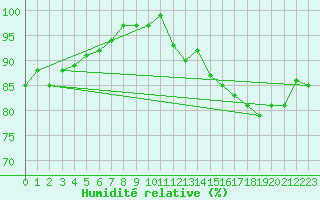 Courbe de l'humidit relative pour Wunsiedel Schonbrun