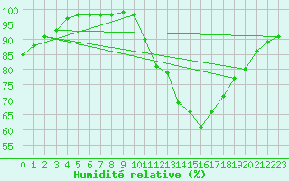 Courbe de l'humidit relative pour Evreux (27)