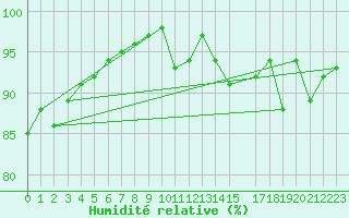 Courbe de l'humidit relative pour Skriveri