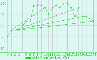 Courbe de l'humidit relative pour Cambrai / Epinoy (62)