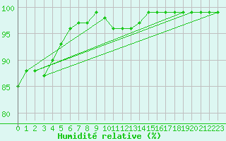 Courbe de l'humidit relative pour Bergn / Latsch