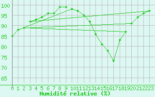 Courbe de l'humidit relative pour Orlans (45)