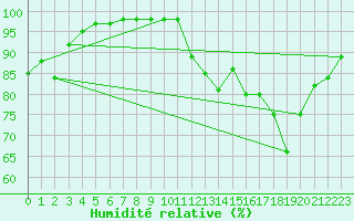 Courbe de l'humidit relative pour La Rochelle - Le Bout Blanc (17)
