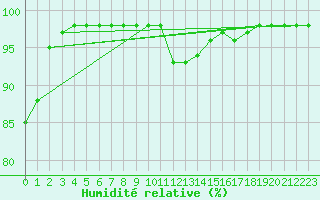 Courbe de l'humidit relative pour Lindesnes Fyr