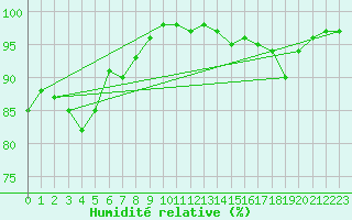 Courbe de l'humidit relative pour Mona