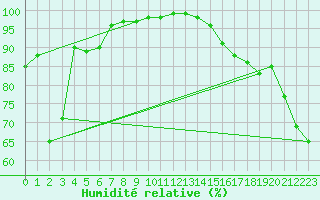 Courbe de l'humidit relative pour Tortosa