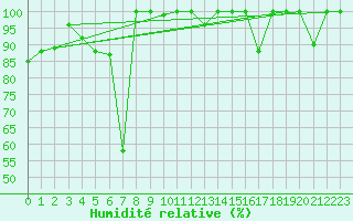 Courbe de l'humidit relative pour Les Diablerets