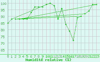 Courbe de l'humidit relative pour Bremerhaven