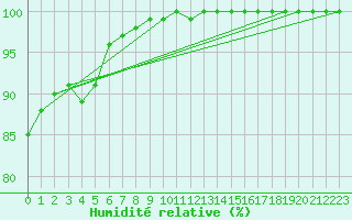 Courbe de l'humidit relative pour Inverbervie