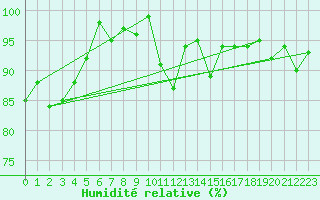 Courbe de l'humidit relative pour La Fretaz (Sw)