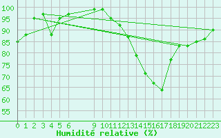 Courbe de l'humidit relative pour Grunen Kloster  Butgenbach (Be)