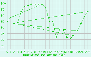 Courbe de l'humidit relative pour Gourdon (46)