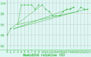 Courbe de l'humidit relative pour Sauteyrargues (34)