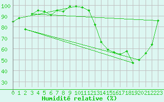 Courbe de l'humidit relative pour El Palomar Aerodrome