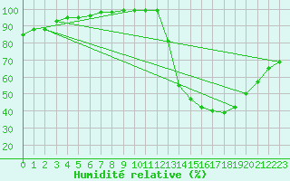 Courbe de l'humidit relative pour Lille (59)