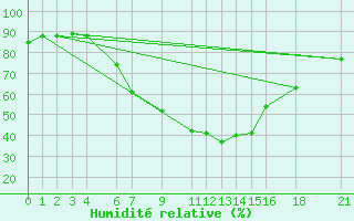 Courbe de l'humidit relative pour Dodoma