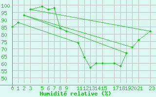 Courbe de l'humidit relative pour Buzenol (Be)