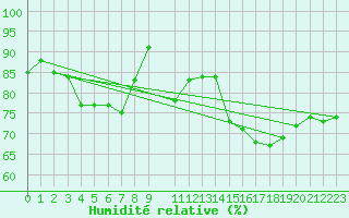 Courbe de l'humidit relative pour Chui