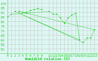 Courbe de l'humidit relative pour Bellefontaine (88)