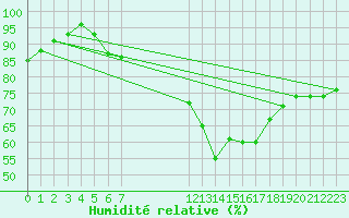 Courbe de l'humidit relative pour Stoetten