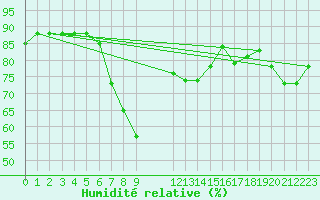 Courbe de l'humidit relative pour Bejaia