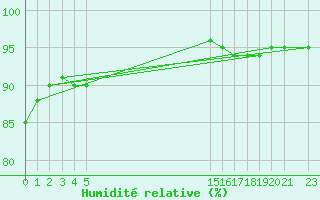 Courbe de l'humidit relative pour Aigrefeuille d'Aunis (17)