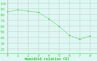 Courbe de l'humidit relative pour Porvoo Harabacka