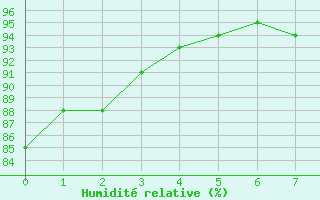 Courbe de l'humidit relative pour O Carballio